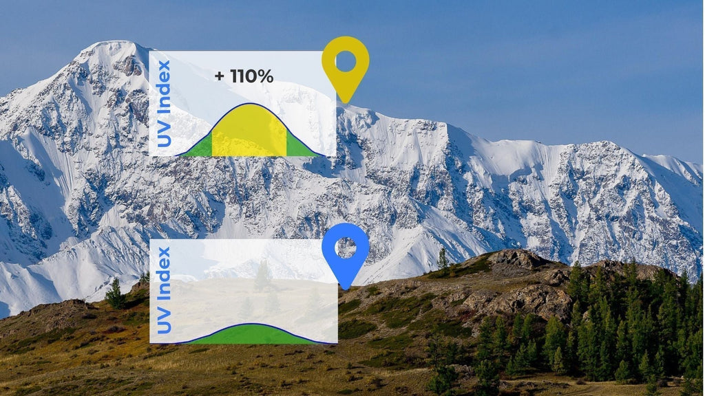 Tagesgang des UV-Index für schneebedeckte Gipfel und vegetationsbedecktes Tal. 